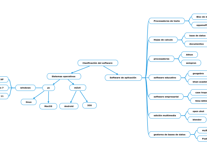 Clasificación Del Software - Mind Map